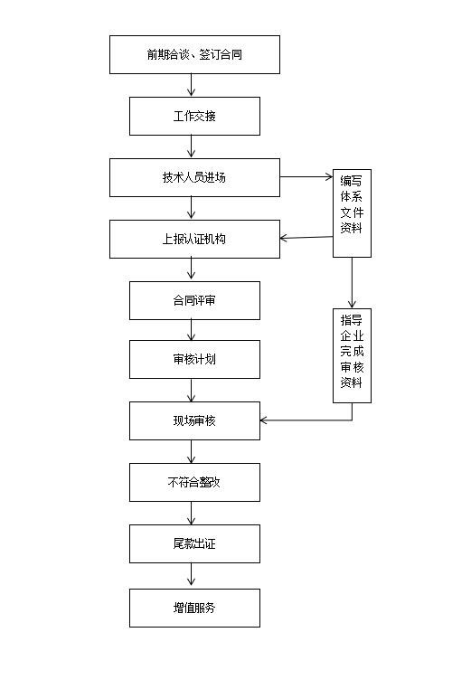 申请CMMI认证的流程